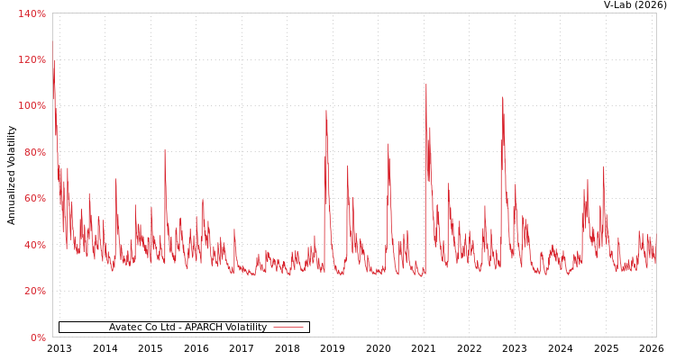 graph of Avatec Co Ltd APARCH