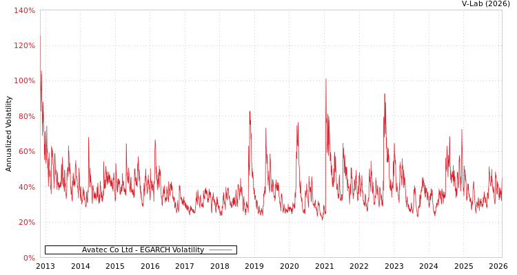 graph of Avatec Co Ltd EGARCH