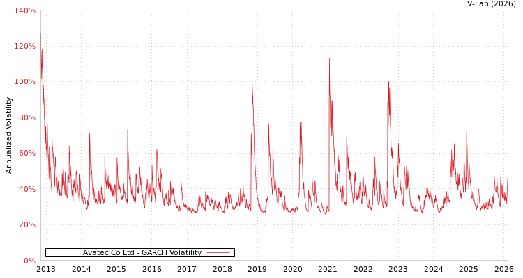 graph of Avatec Co Ltd GARCH