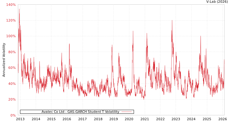 graph of Avatec Co Ltd GAS-GARCH-T