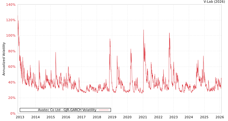 graph of Avatec Co Ltd GJR-GARCH