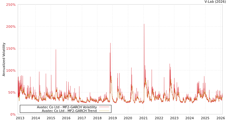 graph of Avatec Co Ltd MF2-GARCH