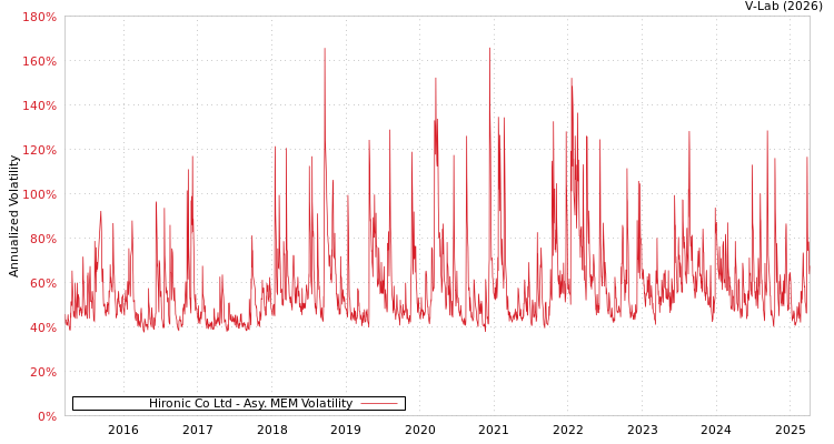 graph of Hironic Co Ltd AMEM