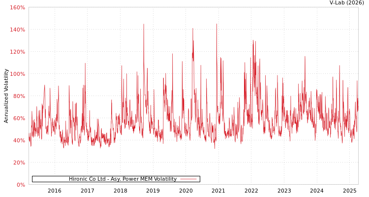 graph of Hironic Co Ltd APMEM