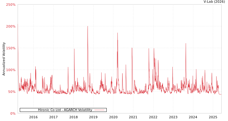 graph of Hironic Co Ltd AGARCH
