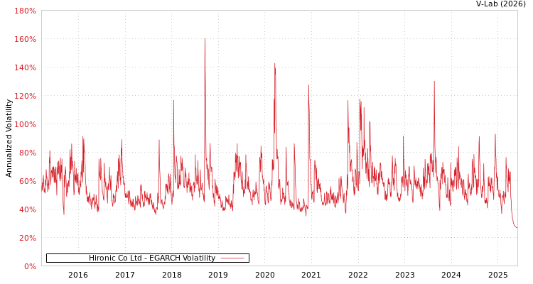 graph of Hironic Co Ltd EGARCH