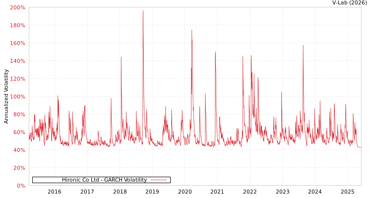 graph of Hironic Co Ltd GARCH