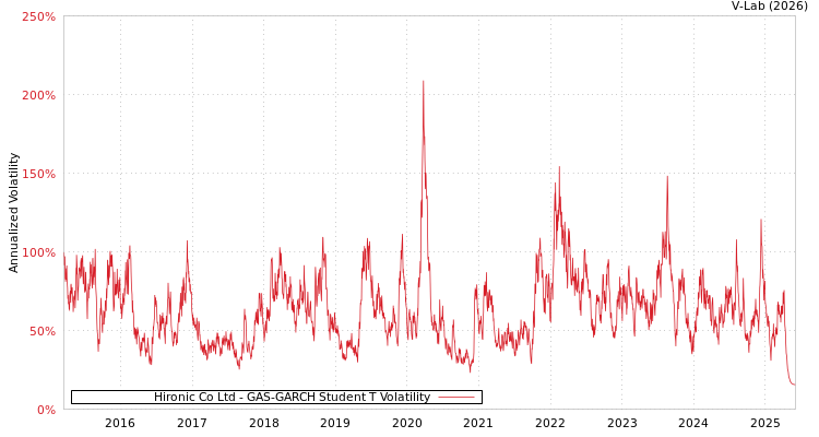 graph of Hironic Co Ltd GAS-GARCH-T