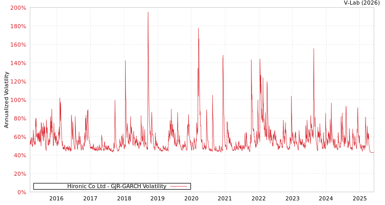 graph of Hironic Co Ltd GJR-GARCH