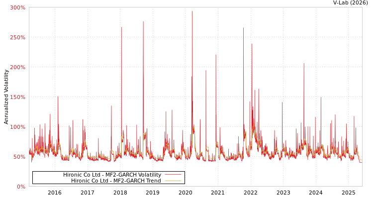 graph of Hironic Co Ltd MF2-GARCH