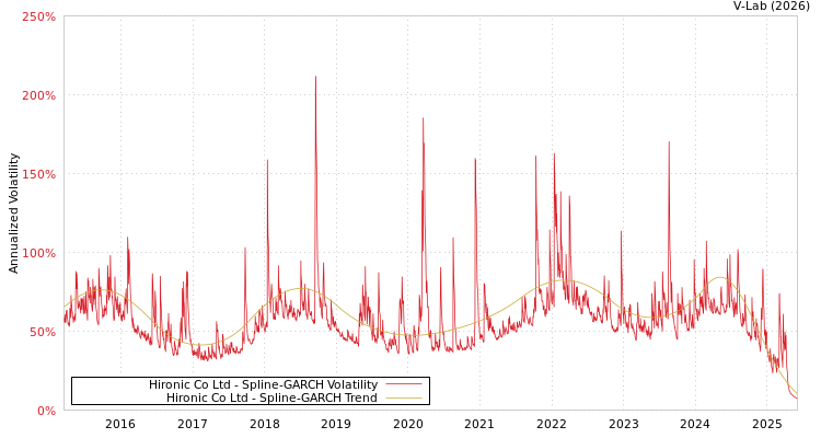graph of Hironic Co Ltd SGARCH