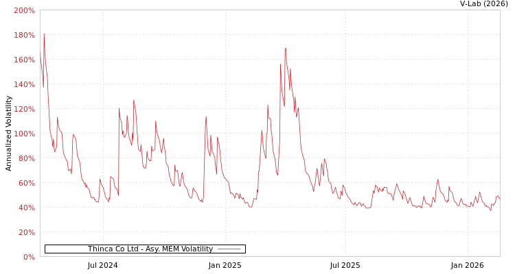 graph of Thinca Co Ltd AMEM
