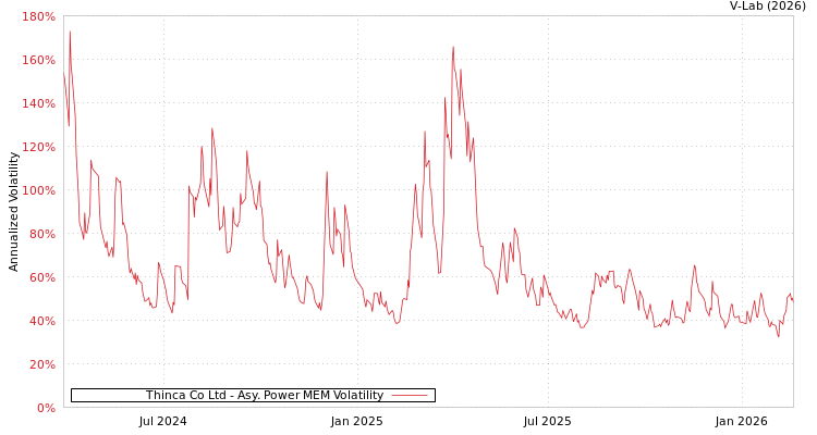 graph of Thinca Co Ltd APMEM