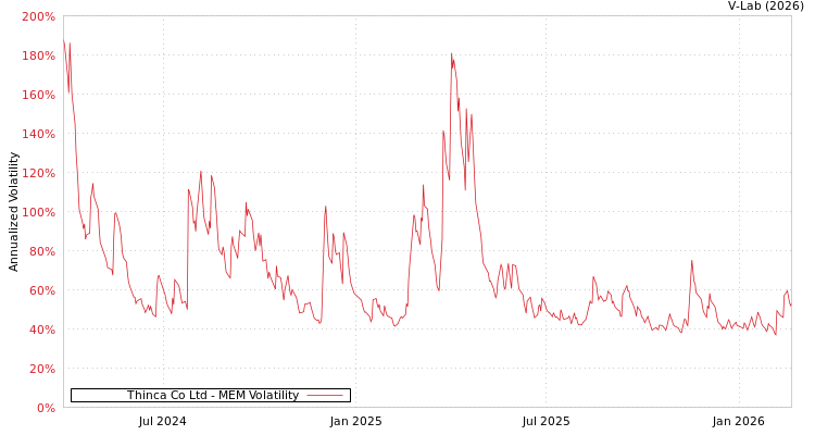 graph of Thinca Co Ltd MEM