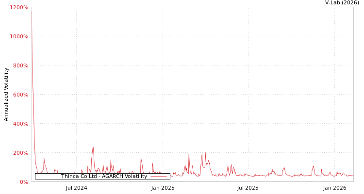 graph of Thinca Co Ltd AGARCH