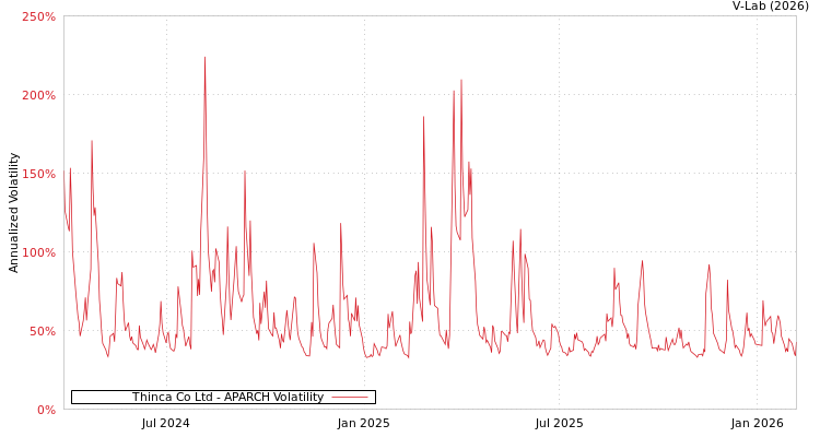 graph of Thinca Co Ltd APARCH