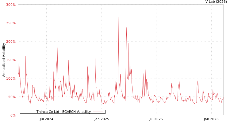 graph of Thinca Co Ltd EGARCH