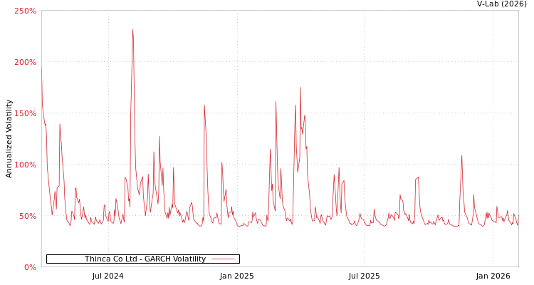 graph of Thinca Co Ltd GARCH