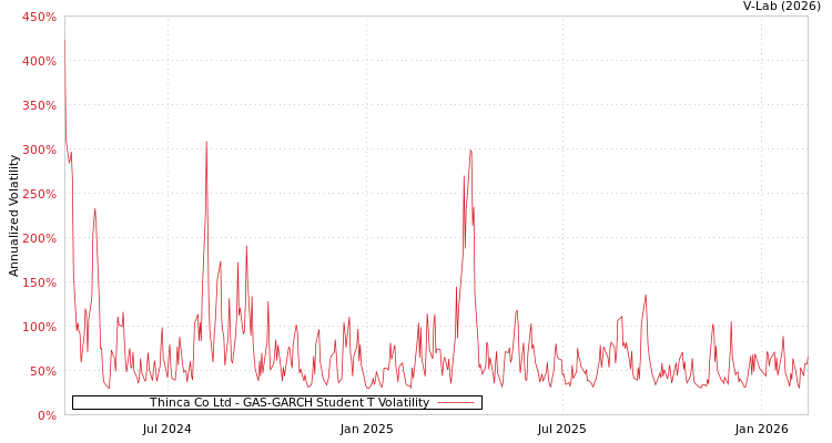 graph of Thinca Co Ltd GAS-GARCH-T