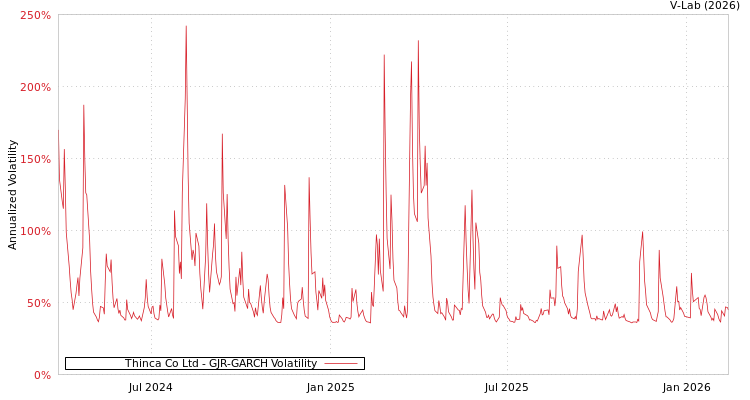 graph of Thinca Co Ltd GJR-GARCH