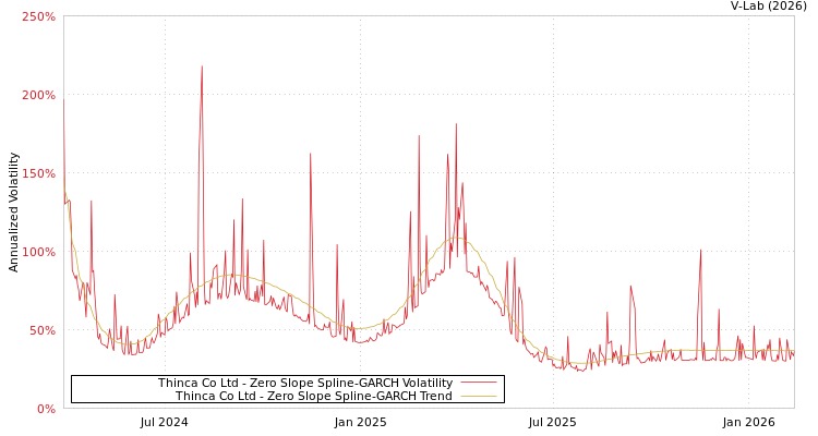 graph of Thinca Co Ltd S0GARCH