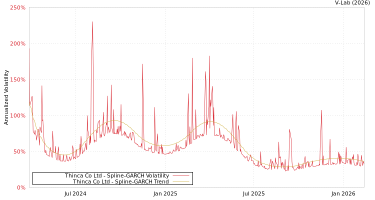 graph of Thinca Co Ltd SGARCH