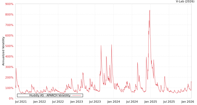 graph of Huddly AS APARCH