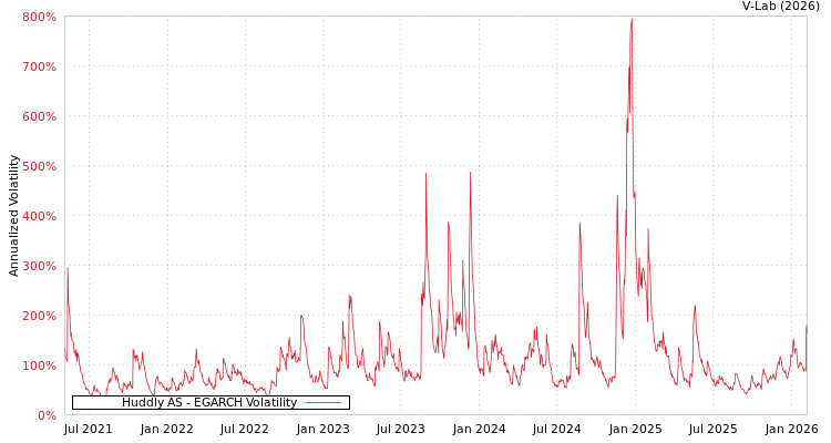 graph of Huddly AS EGARCH