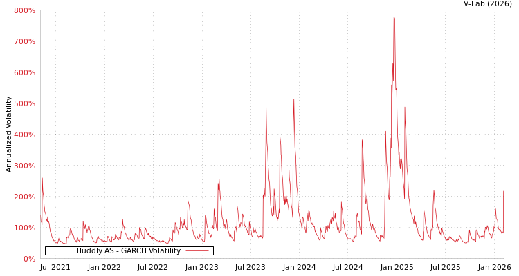 graph of Huddly AS GARCH