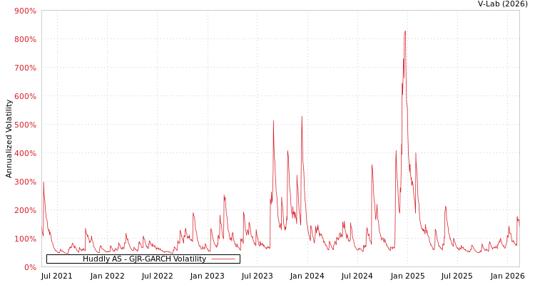 graph of Huddly AS GJR-GARCH