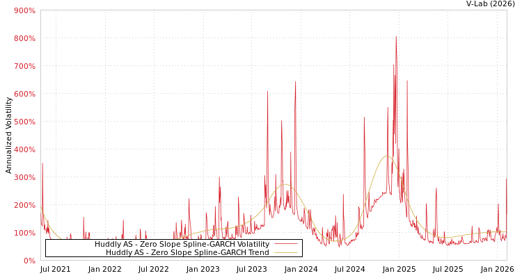 graph of Huddly AS S0GARCH