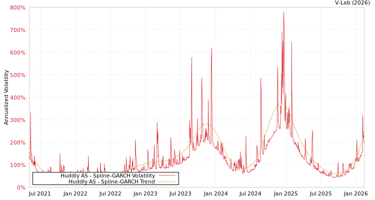 graph of Huddly AS SGARCH