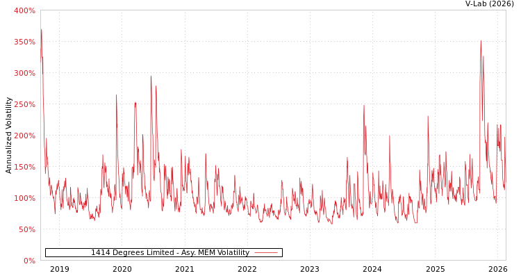 graph of 1414 Degrees Limited AMEM