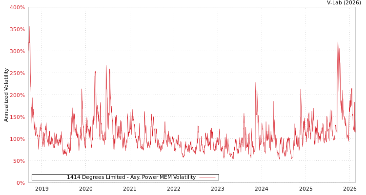 graph of 1414 Degrees Limited APMEM