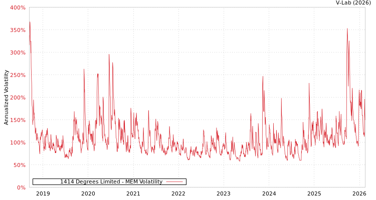 graph of 1414 Degrees Limited MEM