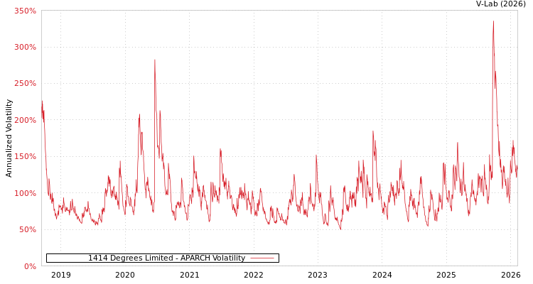 graph of 1414 Degrees Limited APARCH
