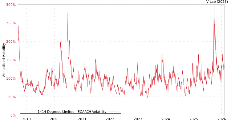 graph of 1414 Degrees Limited EGARCH