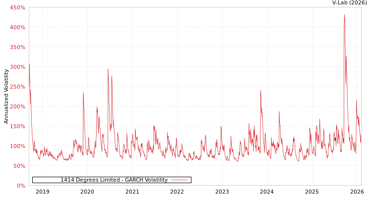 graph of 1414 Degrees Limited GARCH