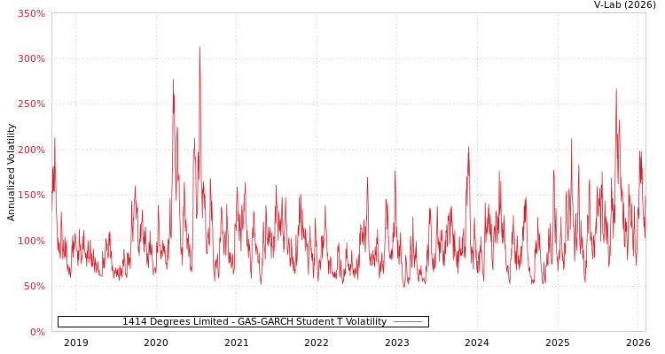 graph of 1414 Degrees Limited GAS-GARCH-T