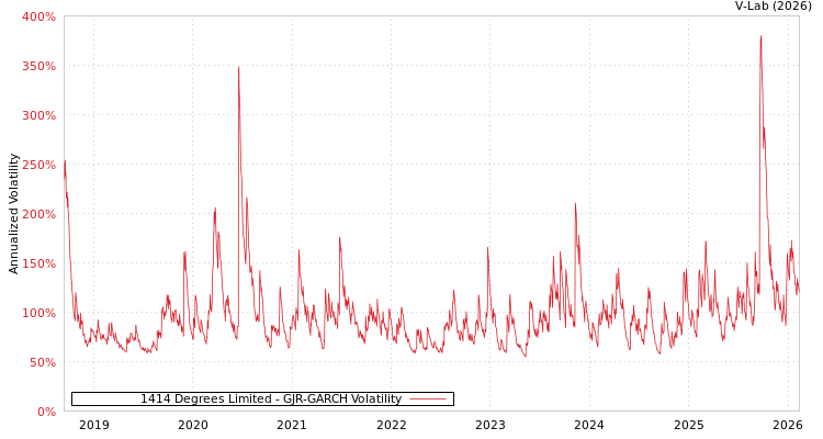 graph of 1414 Degrees Limited GJR-GARCH