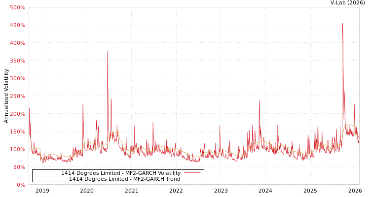 graph of 1414 Degrees Limited MF2-GARCH