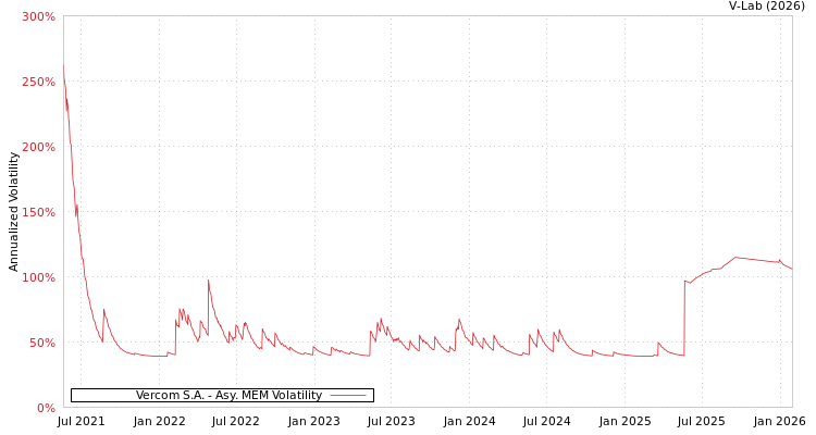 graph of Vercom S.A. AMEM