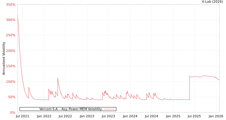 graph of Vercom S.A. APMEM