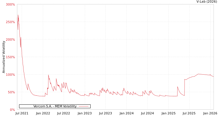 graph of Vercom S.A. MEM