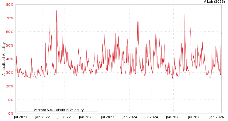 graph of Vercom S.A. APARCH