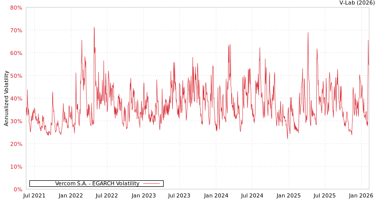 graph of Vercom S.A. EGARCH