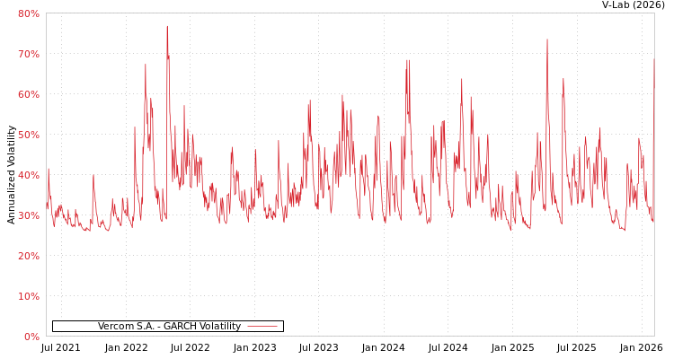 graph of Vercom S.A. GARCH