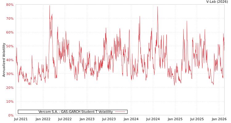 graph of Vercom S.A. GAS-GARCH-T