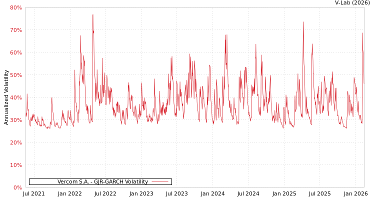 graph of Vercom S.A. GJR-GARCH