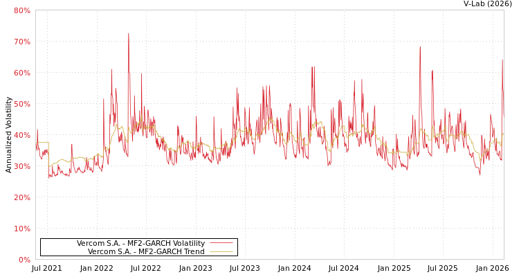 graph of Vercom S.A. MF2-GARCH